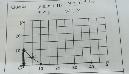 Clue 4: y≥ x+10
x>y