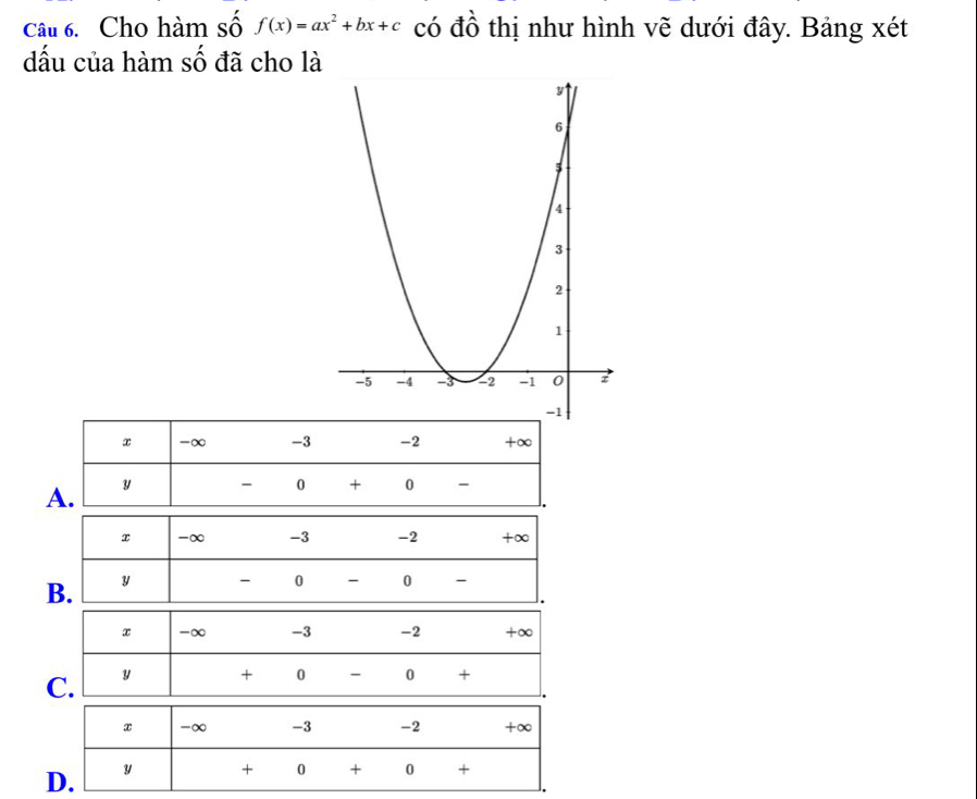 Cho hàm số f(x)=ax^2+bx+c có đồ thị như hình vẽ dưới đây. Bảng xét 
dấu của hàm số đã cho là