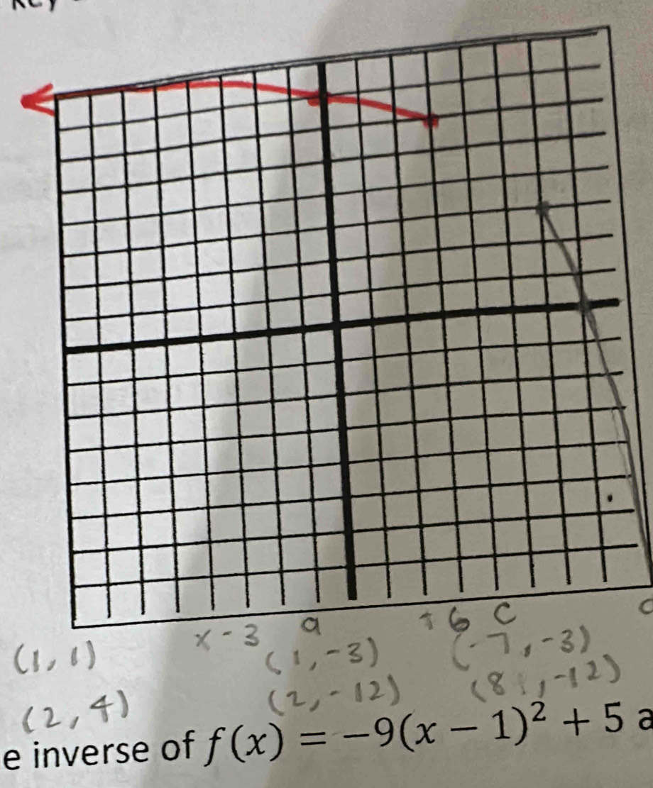 inverse of f(x)=-9(x-1)^2+5a