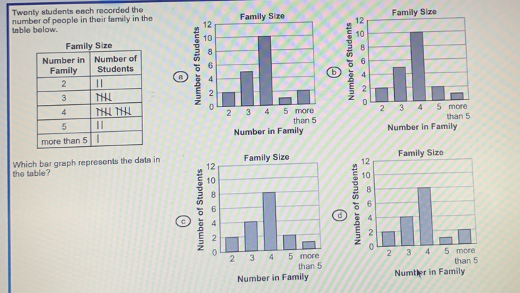 Twenty students each recorded the
number of people in their family in the Family Size Family Size
table below.
5

a b
than 5
than 5
Number in Family Number in Family
Which bar graph represents the data in Family Size 
the table?
d
C

than 5 than 5
Number in Family Numter in Family