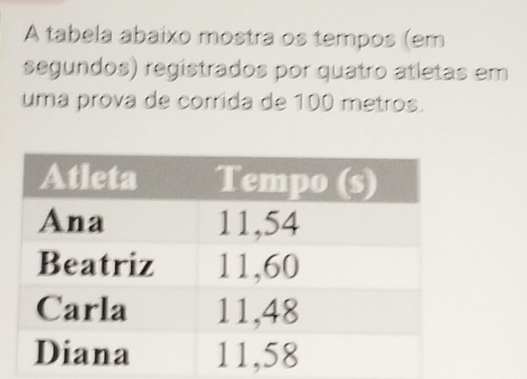 A tabela abaíxo mostra os tempos (em 
segundos) registrados por quatro atletas em 
uma prova de corrida de 100 metros.