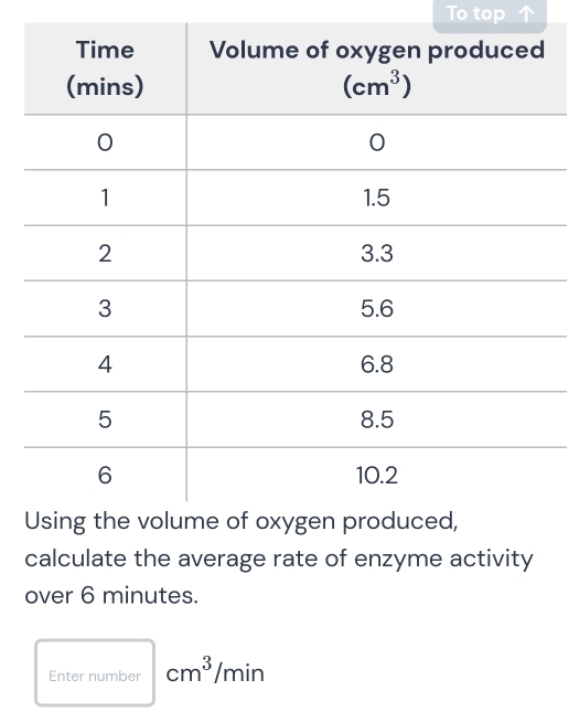 To top
ced
calculate the average rate of enzyme activity
over 6 minutes.
Enter number cm^3/min