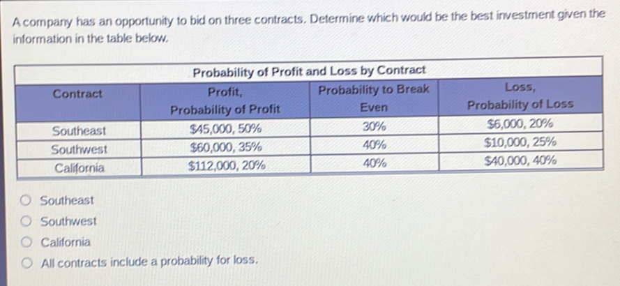 A company has an opportunity to bid on three contracts. Determine which would be the best investment given the
information in the table below.
Southeast
Southwest
California
All contracts include a probability for loss.