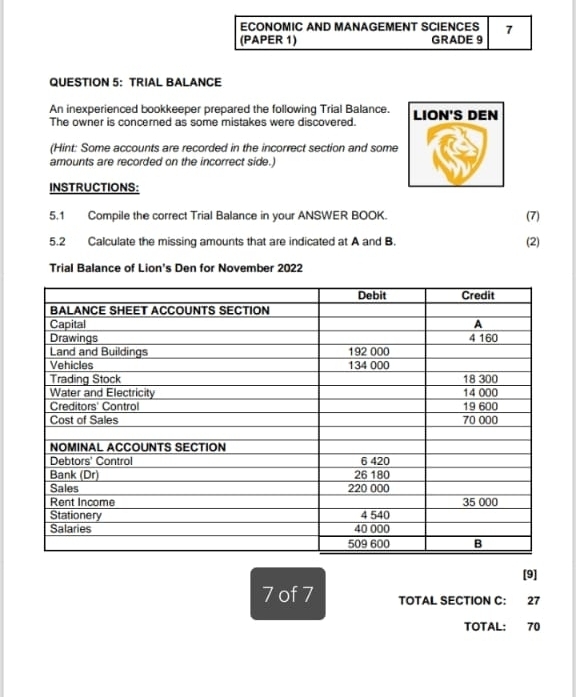 ECONOMIC AND MANAGEMENT SCIENCES 7 
(PAPER 1) GRADE 9 
QUESTION 5: TRIAL BALANCE 
An inexperienced bookkeeper prepared the following Trial Balance. 
The owner is concerned as some mistakes were discovered. 
(Hint: Some accounts are recorded in the incorrect section and some 
amounts are recorded on the incorrect side.) 
INSTRUCTIONS: 
5.1 Compile the correct Trial Balance in your ANSWER BOOK. (7) 
5.2 Calculate the missing amounts that are indicated at A and B. (2) 
Trial Balance of Lion's Den for November 2022 
[9] 
7 of 7 TOTAL SECTION C: 27 
TOTAL: 70