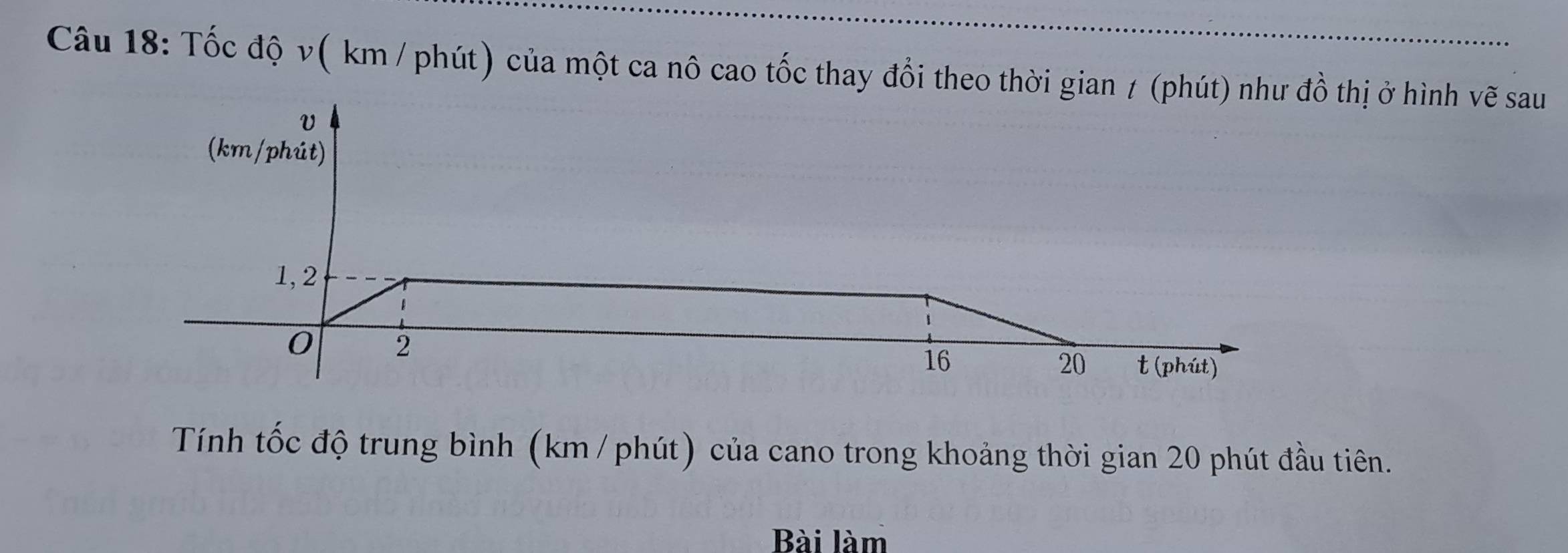 Tốc độ v( km / phút) của một ca nô cao tốc thay đổi theo thời gian ≠ thị ở hình vẽ sau 
Tính tốc độ trung bình (km / phút) của cano trong khoảng thời gian 20 phút đầu tiên. 
Bài làm