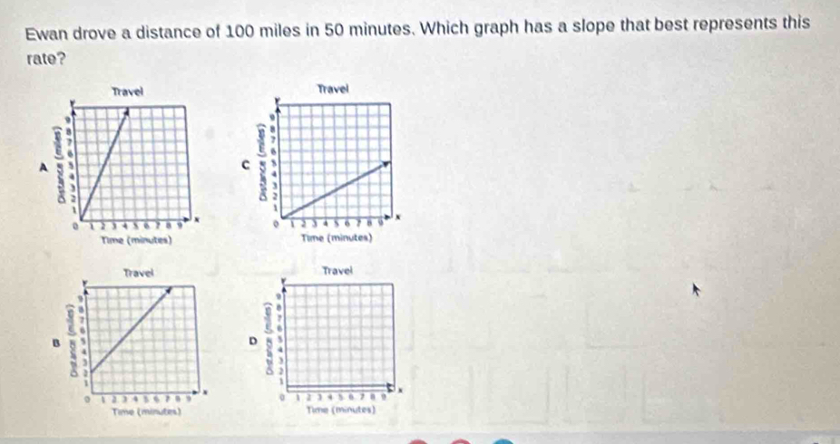 Ewan drove a distance of 100 miles in 50 minutes. Which graph has a slope that best represents this 
rate?