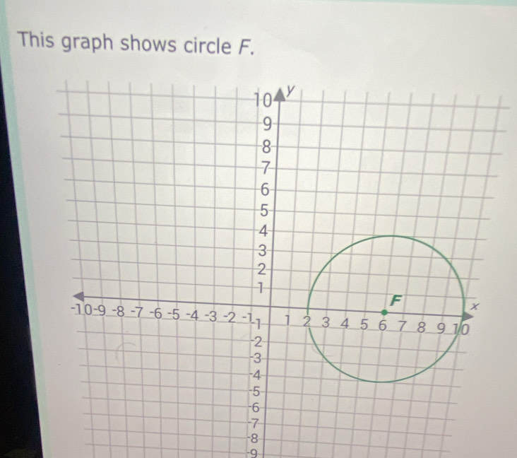 This graph shows circle F.
-8
-9