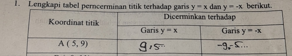 Lengkapi tabel perncerminan titik terhadap garis y=x dan y=-x berikut.