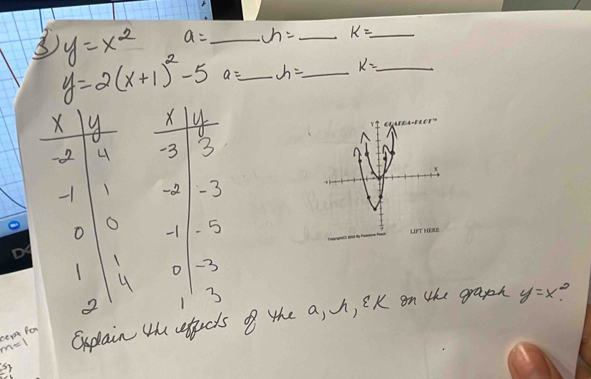 3 y=x^2 a= _ n= _ k= __
y=2(x+1)^2-5 a= _ h= _ k=
X 4
-2 4
-1 1
O O
4
2
m=1 CeAA For 
Oxplain the apocts of the a, h, ek on the grapen y=x^2