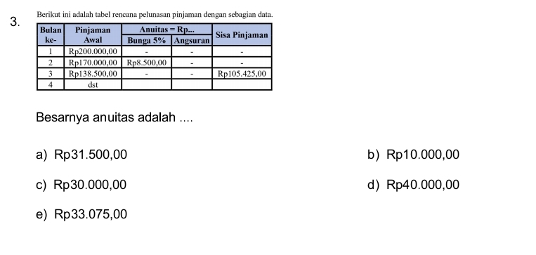 Berikut ini adalah tabel rencana pelunasan pinjaman dengan sebagian data
Besarnya anuitas adalah ....
a) Rp31.500,00 b) Rp10.000,00
c) Rp30.000,00 d) Rp40.000,00
e) Rp33.075,00