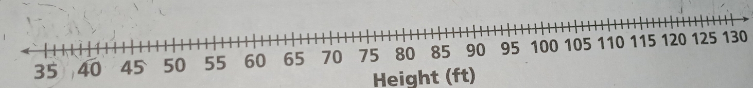 40 130
Height (