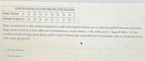 Dogs crossed over in this study to spend time with both trainers (there was a 'washout period' between sessions.
Dogs were scored by a team after each treatment on a scale where 1=NoSkills and 5= S uperb Skills. Of the
random sample of dogs show above, which type of trainer was more effective? (remember, this is a fictional study
with made up results)
Female trainers
Male trainers