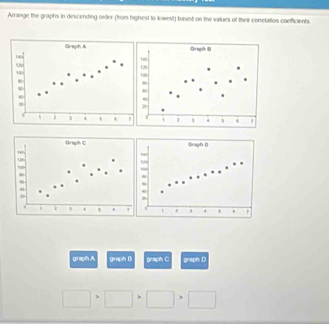 Arrange the graphs in descending order (from highest to lowest) based on the values of their correlation coefficients. 
graph A graph B graph C graph D
□ >□ >□ >□