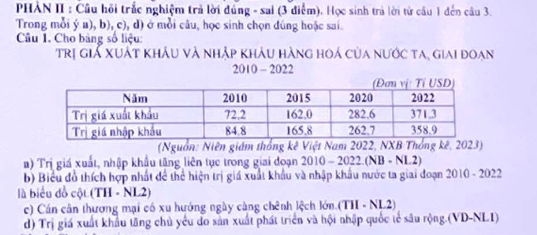 PHẢN II : Cầu hồi trắc nghiệm trả lời đúng - sai (3 diểm). Học sinh trả lời từ câu 1 đến câu 3. 
Trong mỗi ý a), b), c), d) ở mỗi câu, học sinh chọn đúng hoặc sai. 
Câu 1. Cho bảng số liệu: 
trị giả xuất khẩu và nhập khảu hàng hoá của nước ta, giai đoạn 
2010 - 2022 
(Nguồn: Niên giám thống kê Việt Nam 2022, NXB Thống kê, 2023) 
n) Trị giá xuất, nhập khẩu tăng liên tục trong giai đoạn 2010 - 2022.(NB - NL2) 
b) Biểu đồ thích hợp nhất để thể hiện trị giá xuất khẩu và nhập khẩu nước ta giai đoạn 2010 - 2022 
là biểu đồ cột (TH - NL2) 
c) Cán cân thương mại có xu hướng ngày càng chênh lệch lớn (TII - NL2) 
d) Trị giá xuất khẩu tăng chủ yếu do sản xuất phát triển và hội nhập quốc tế sâu rộng.(VD-NL1)