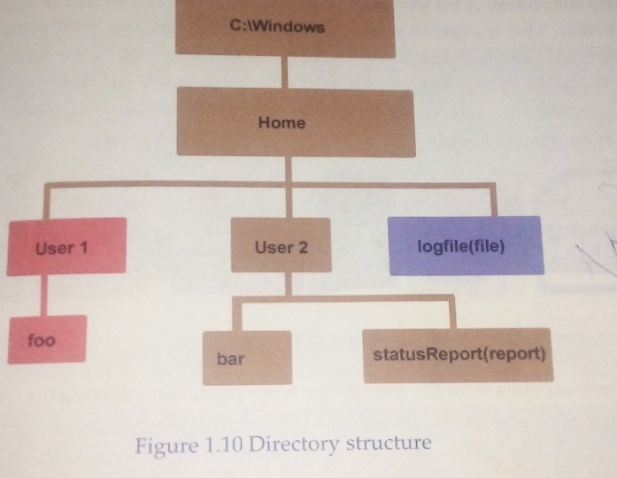 Figure 1.10 Directory structure