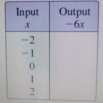 Input Output
x -6x
-2
-1
0
1
2