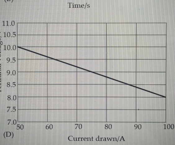 Time/s
11.0
1 
D
1
100
( 
Current drawn/A