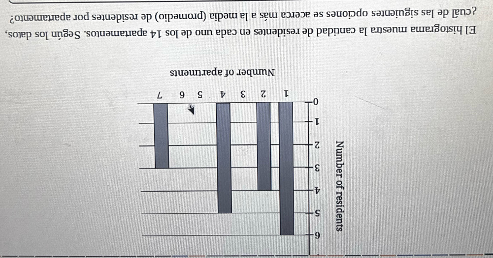 El histograma muestra la cantidad de residentes en cada uno de los 14 apartamentos. Según los datos, 
¿cuál de las siguientes opciones se acerca más a la media (promedio) de residentes por apartamento?