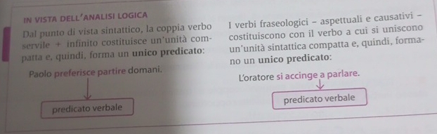 IN VISTA DELL’ANALISI LOGICA
Dal punto di vista sintattico, la coppia verbo I verbi fraseologici - aspettuali e causativi -
costituiscono con il verbo a cui si uniscono
servile + infinito costituisce un'unità com- un'unità sintattica compatta e, quindi, forma-
patta e, quindi, forma un unico predicato:
Paolo preferisce partire domani. no un unico predicato:
L'oratore si accinge a parlare.
predicato verbale predicato verbale