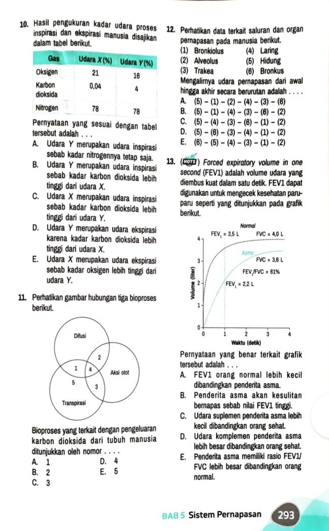 Hasil pengukuran kadar udara proses 12. Perhatikan data terkait saluran dan organ
inspirasi dan ekspirasi manusia disajikan
dalam tabel berikut. pernapasan pada manusia berikut.
(1) Bronkiolus (4) Laring
(2) Alveolus (5) Hidung
(3) Trakea (6) Bronkus
Mengalirnya udara pernapasan dari awal
hingga akhir secara berurutan adalah . . . .
A. (5)-(1)-(2)-(4)-(3)-(6)
B. (5)-(1)-(4)-(3)-(6)-(2)
C. (5)-(4)-(3)-(6)-(1)-(2)
Pernyataan yang sesuai dengan tabel D. (5)-(6)-(3)-(4)-(1)-(2)
tersebut adalah . . .
A. Udara Y merupakan udara inspirasi E. (6)-(5)-(4)-(3)-(1)-(2)
sebab kadar nitrogennya tetap saja.
B. Udara Y merupakan udara inspirasi 13. (LOH) Forced expiratory volume in one
sebab kadar karbon dioksida lebih second (FEV1) adalah volume udara yang
tinggi dari udara X. diembus kuat dalam satu detik. FEV1 dapat
digunakan untuk mengecek kesehatan paru-
C. Udara X merupakan udara inspirasi paru seperti yang ditunjukkan pada grafik
sebab kadar karbon dioksida lebih
tinggi dari udara Y. berikut.
D. Udara Y merupakan udara ekspirasi
karena kadar karbon dioksida lebih 
tinggi dari udara X.
E. Udara X merupakan udara ekspirasi 
sebab kadar oksigen lebih tinggi dari
udara Y.
11. Perhatikan gambar hubungan tiga bioproses
berikut.
Difusi
2
Pernyataan yang benar terkait grafik
tersebut adalah . . .
1 4 Aksi otot A. FEV1 orang normal lebih kecil
5
3 dibandingkan penderita asma.
B. Penderita asma akan kesulitan
Transpirasi bernapas sebab nilai FEV1 tinggi.
C. Udara suplemen penderita asma lebih
Bioproses yang terkait dengan pengeluaran kecil dibandingkan orang sehat.
karbon dioksida dari tubuh manusia D. Udara komplemen penderita asma
lebih besar dibandingkan orang sehat.
ditunjukkan oleh nomor_
A. 1 D. 4 E. Penderita asma memiliki rasio FEV1/
B. 2 E. 5 FVC lebih besar dibandingkan orang
C. 3 normal.
BAB 5 Sistem Pernapasan 293