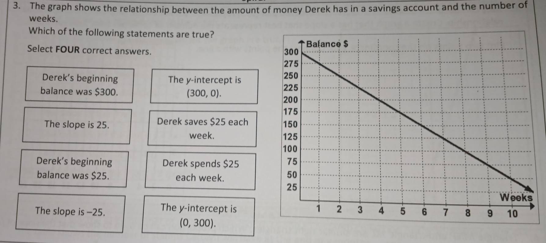 The graph shows the relationship between the amount of money Derek has in a savings account and the number of
weeks.
Which of the following statements are true?
Select FOUR correct answers.
Derek's beginning The y-intercept is
balance was $300.
(300,0).
Derek saves $25 each
The slope is 25.
week.
Derek's beginning Derek spends $25
balance was $25. each week.
The y-intercept is
The slope is -25.
(0,300).