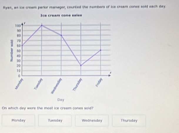 Ryan, an ice cream parlor manager, counted the numbers of ice cream cones sold each day.
Ice cream cone sales
100 r
90
a0
70
60
60
40
30
20
10
0
Day
On which day were the most ice cream cones sold?
Monday Tuesday Wednesday Thursday