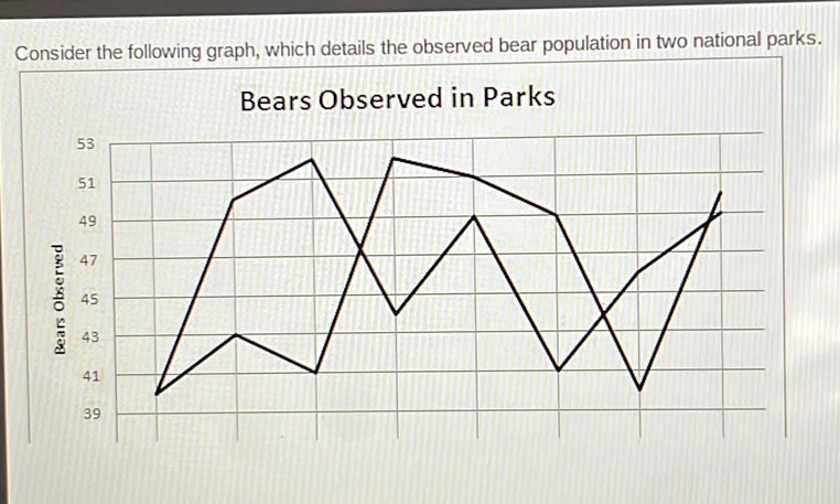 Solved: Consider the following graph, which details the observed bear ...