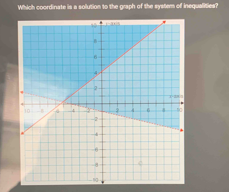 Which coordinate is a solution to the graph of the system of inequalities?