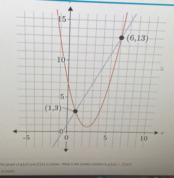 The graph of
( fpoint)