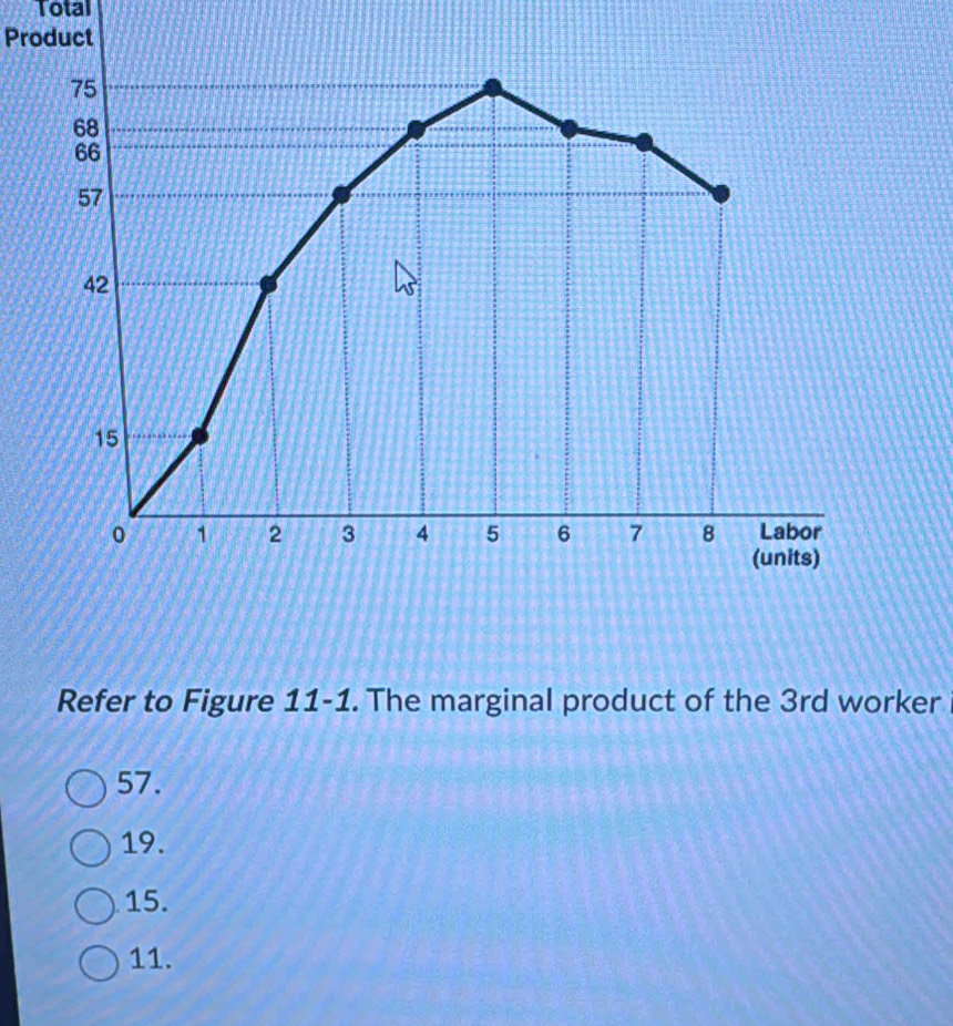 Total
Product
75
68
66
57
42
4
15
0 1 2 3 4 5 6 7 8 Labor
(units)
Refer to Figure 11-1. The marginal product of the 3rd worker
57.
19.
15.
11.