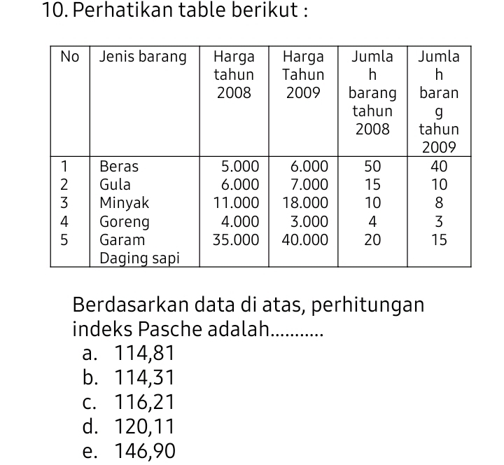 Perhatikan table berikut :
Berdasarkan data di atas, perhitungan
indeks Pasche adalah_
a. 114, 81
b. 114, 31
c. 116, 21
d. 120, 11
e. 146, 90