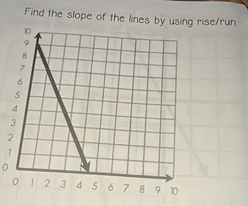 Find the slope of the lines by usise/run. 
1
0