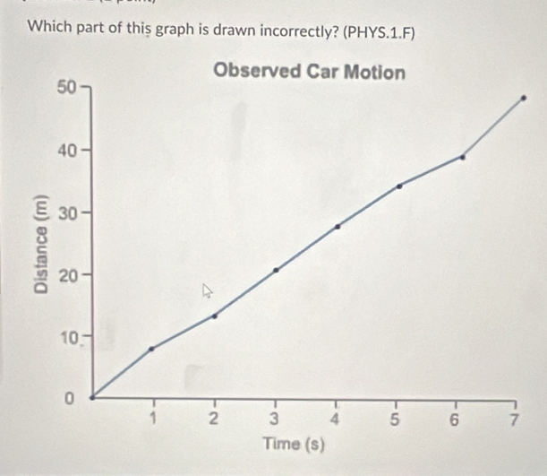 Which part of this graph is drawn incorrectly? (PHYS.1.F)