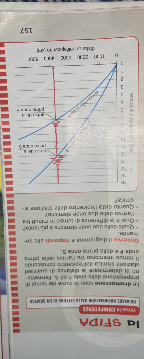 Ia SF1DA 
verso le COMPETENZE 
RICAVARE INFORMAZIONI DALLA LETTURA DI UN GRAFICO 
Le dromocrone sono le curve dei tempi di 
propagazione delle onde P ed S. Permetto- 
no di determinare la distanza di qualsiasi 
stazione sismica dall’epicentro conoscendo 
il tempo intercorso tra l’arrivo della prima 
onda P e della prima onda S. 
Osserva il diagramma e rispondi alle do- 
mande. 
Quale delle due onde sismiche è più lenta? 
Qual è la differenza di tempo in minuti tra 
l’arrivo delle due onde sismiche? 
Quanto dista l’epicentro dalla stazione si- 
smica?
16
15
14
13
12
arrivo della
11 prima onda S
10
9
7
arrivo della
6 prima onda P
5
1 urya delle onde
4
3
2
0
0 1000 2000 3000 4000 5000
distanza dell’epicentro (km)
157