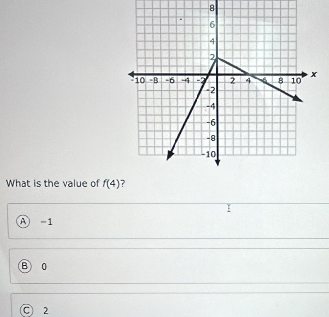 What is the value of f(4)
A -1
B 0
C 2