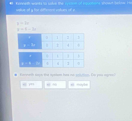 Kenneth wants to solve the system of equations shown below. He
value of y for different values of x.
y=2x
y=6-2x
Kenneth says the system has no solution. Do you agree?
yes φ) no maybe