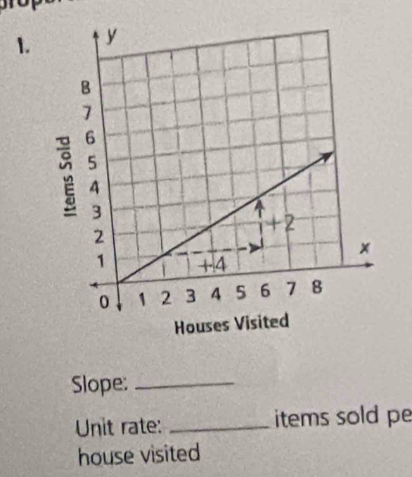 Slope:_ 
Unit rate: _items sold pe 
house visited