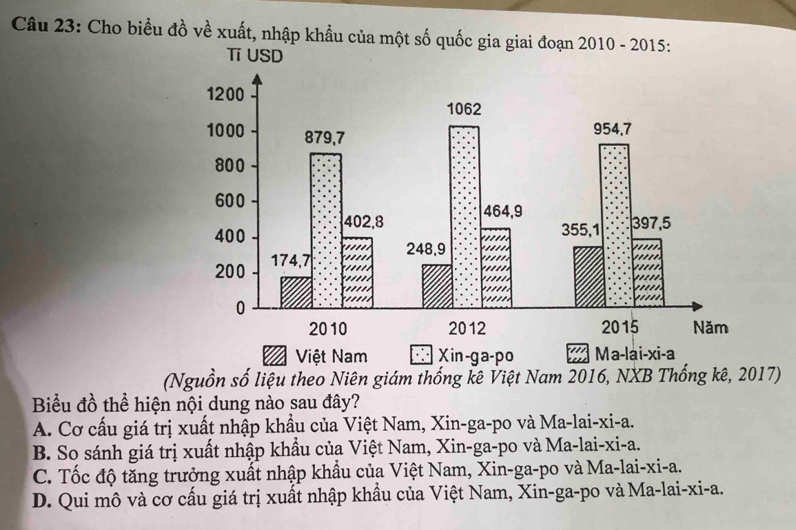 Cho biểu đồ về xuất, nhập khẩu của một số quốc gi
Việt Nam Xin-ga-po ' Ma-lai-xi-a
(Nguồn số liệu theo Niên giám thống kê Việt Nam 2016, NXB Thống kê, 2017)
Biểu đồ thể hiện nội dung nào sau đây?
A. Cơ cấu giá trị xuất nhập khẩu của Việt Nam, Xin-ga-po và Ma-lai-xi-a.
B. So sánh giá trị xuất nhập khẩu của Việt Nam, Xin-ga-po và Ma-lai-xi-a.
C. Tốc độ tăng trưởng xuất nhập khẩu của Việt Nam, Xin-ga-po và Ma-lai-xi-a.
D. Qui mô và cơ cấu giá trị xuất nhập khẩu của Việt Nam, Xin-ga-po và Ma-lai-xi-a.