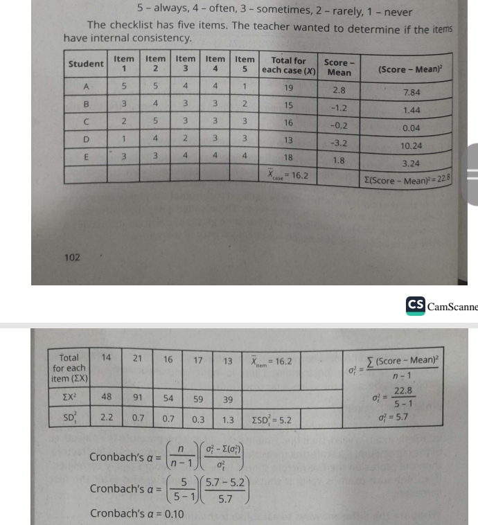 always, 4 - often, 3 - sometimes, 2 - rarely, 1 - never
The checklist has five items. The teacher wanted to determine if the items
have internal consistency.
102
CamScanne
Cronbach’s a=( n/n-1 )(frac (a_i)^2-sumlimits (a_i^(2))(a_i)^2)
Cronbach’s a=( 5/5-1 )( (5.7-5.2)/5.7 )
Cronbach’s alpha =0.10