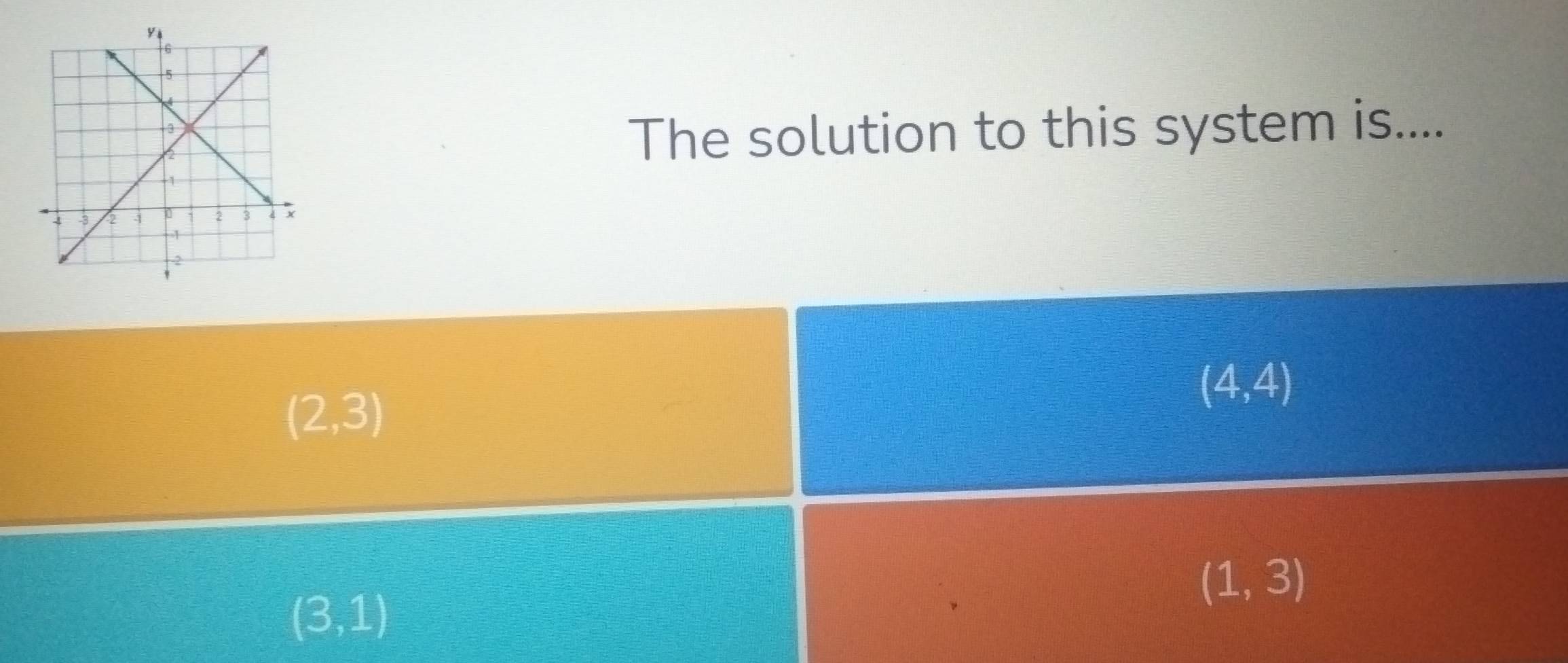 The solution to this system is....
(2,3)
(4,4)
(1,3)
(3,1)