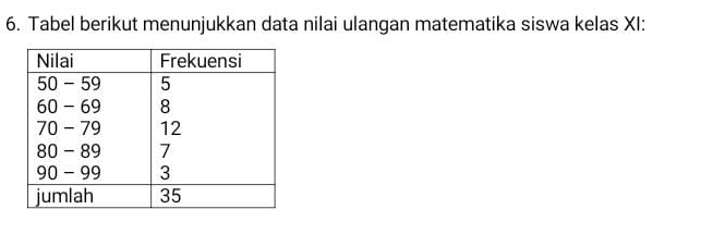 Tabel berikut menunjukkan data nilai ulangan matematika siswa kelas XI: