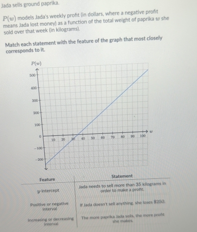 Jada sells ground paprika.
P(w) models Jada's weekly profit (in dollars, where a negative profit
means Jada lost money) as a function of the total weight of paprīka w she
sold over that week (in kilograms).
Match each statement with the feature of the graph that most closely
corresponds to it.
Feature Statement
y-intercept Jada needs to sell more than 35 kilograms in
order to make a proft.
Positive or negative Interval If Jada doesn't sell anything, she loses $250.
Increasing or decreasing Interval The more paprika Jada sells, the more pront she makes.