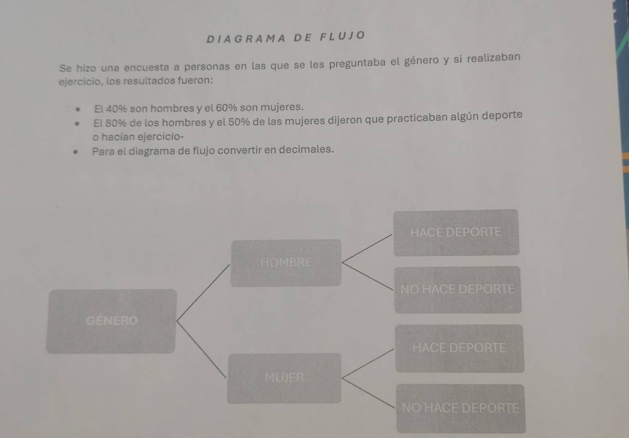 IA G R A M A D E F L U J O
Se hizo una encuesta a personas en las que se les preguntaba el género y si realizaban
ejercicio, los resultados fueron:
El 40% son hombres y el 60% son mujeres.
El 80% de los hombres y el 50% de las mujeres dijeron que practicaban algún deporte
o hacían ejercicio-
Para el diagrama de flujo convertir en decimales.
HACE DEPORTE
HOMBRE
NO HACE DEPORTE
GÉNERO
HACE DEPORTE
MUJER
NO HACE DEPORTE