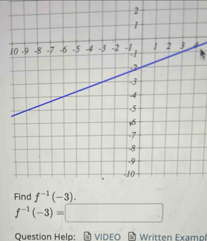 f^(-1)(-3)=□
Question Help: VIDEO Written Exampl