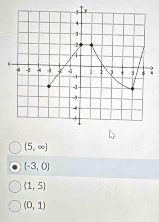 (5,∈fty )
(-3,0)
(1,5)
(0,1)