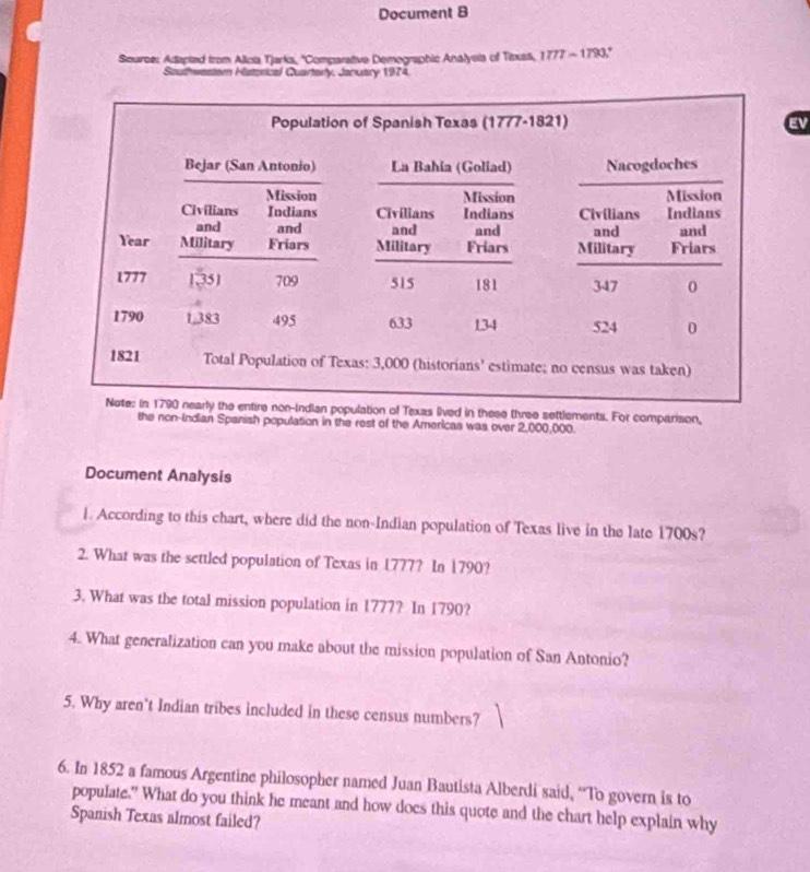 Document B 
Source: Adapted trom Alicia Tjarka, ''Comparative Demographic Analysia of Tixss, 1777=1793°
Sauthwestom Hatorical Quarterly, January 1974. 
EV 
hree settlements. For comparison, 
the non-Indian Spanish population in the rest of the Americas was over 2,000,000. 
Document Analysis 
1. According to this chart, where did the non-Indian population of Texas live in the late 1700s? 
2. What was the settled population of Texas in 1777? In 1790? 
3. What was the total mission population in 1777? In 1790? 
4. What generalization can you make about the mission population of San Antonio? 
5. Why aren't Indian tribes included in these census numbers? 
6. In 1852 a famous Argentine philosopher named Juan Bautista Alberdi said, “To govern is to 
populate." What do you think he meant and how does this quote and the chart help explain why 
Spanish Texas almost failed?