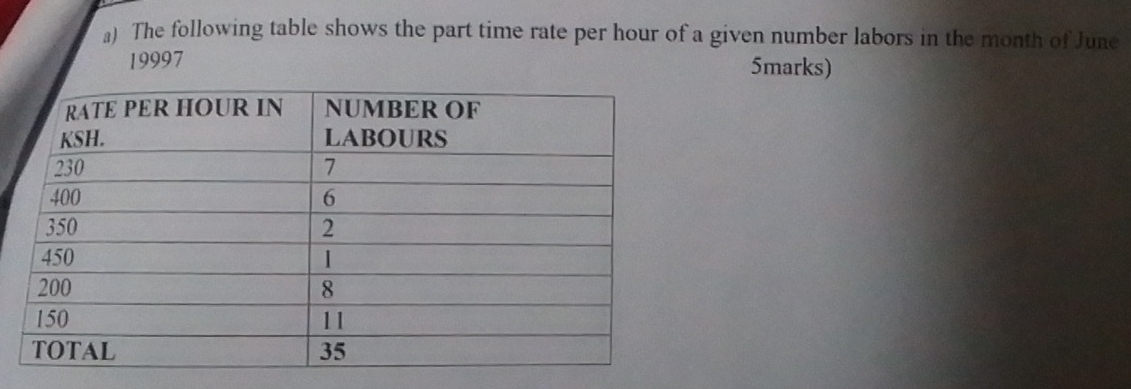 The following table shows the part time rate per hour of a given number labors in the month of June 
19997 5marks)