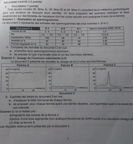 DEUXIÈME PARTIE (12 points) 
Procréation 7 points) 
Trois jeunes couples (M, Mme A), (M, Mme B) et (M, Mme C) consultent leurs médecins gynécologues 
pour une tentative de résoudre leurs stérilités. On leurs proposent des examens médicaux et deux 
expériences sur des femelles de macaques dont les cycles sexuels sont analogues à ceux de la femme. 
* Examen 1 : Réalisation de spermogrammes 
Le document 2 représente des extraîtes des spermogrammes des trois hommes A, B et C. 
les données du document 2 en vue : 
a- d'identifier le(s) spermogramme(s) anormaux ; 
b- de préciser le type d'anomalie chez le (ou les) homme(s) stérile(s). 
Examen 2 : dosage de l'hormone lutéinisante (LH) 
Le document 3 présente les résultats du dosage de la LH chez les trois femmes. 
Femme A Femmé B Femme C 
25† *LH (ng/mi) 
0 
-- 
- 
temps (j) 
temps (j) 
1 14 28 
Document 3 
2- Exploitez les tracés du document 3 en vue : 
a- d'expliquer le bilan hormonal de chaque femme. 
b- de proposer, pour chaque femme ayant une stérilité déclarée, une hypothèse quant à la cause de 
son infertilité. 
Examen 3: on a réalisé une : 
échographie des ovaires de la femme A 
injection d'une dose appropriée d'un analogue fonctionnel de GnRH suivie d'un deuxième dosage de 
LH chez la femme B. 
Les résultats obtenus sont présentés par le document 4. 
2