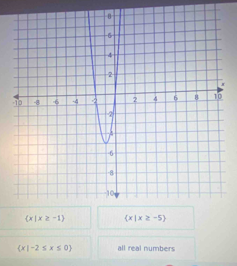  x|x≥ -1
 x|x≥ -5
 x|-2≤ x≤ 0 all real numbers