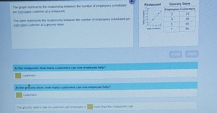 The graph represents the relationship between the namber of employees scheduled Restaurant Grocery Store 
per estimated customer at a restaurant. 
esti mated customet at a grocery store . The table represents the relation ship between the number of employees scheduled per 
CLEAR CHEC 
At the restaurant, how many customers can one employee help? 
customen 
At the grocery store, now many customers can one employee help? 
customers 
The gracery store's sde of customers par employee is □ moee than the restaura nf s rai